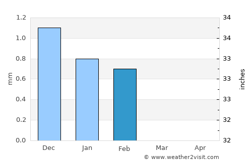 Khombole average rain in February