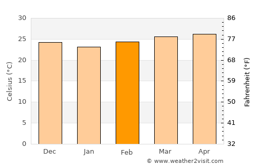 Khombole average temperature in February