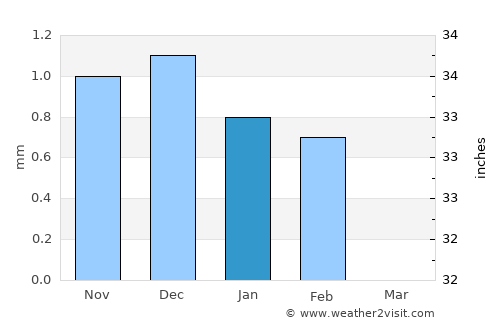 Khombole average rain in January