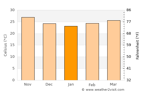 Khombole average temperature in January