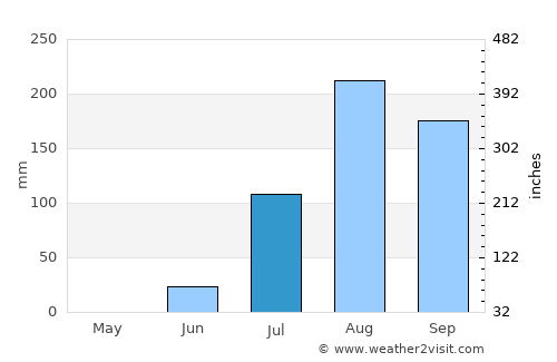 Khombole average rain in July