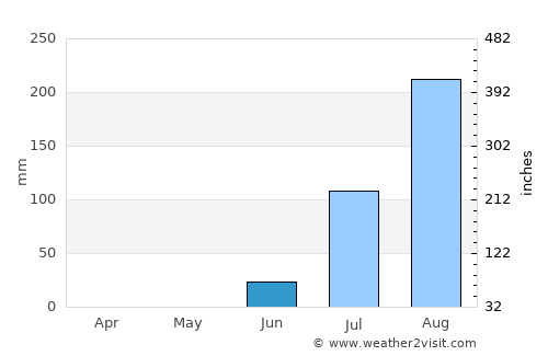 Khombole average rain in June