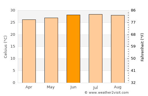 Khombole average temperature in June