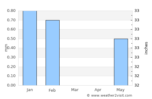 Khombole average rain in March