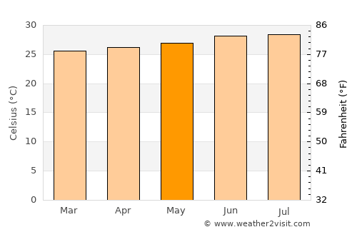 Khombole average temperature in May