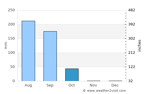 Khombole average rain in October
