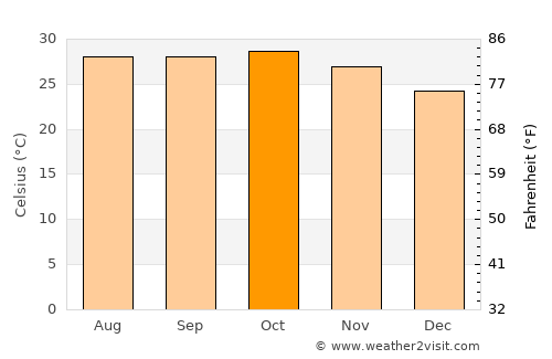 Khombole average temperature in October