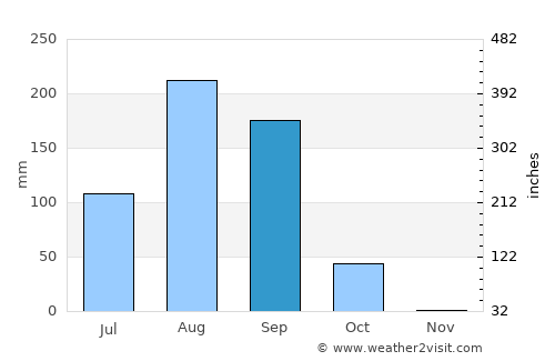 Khombole average rain in September