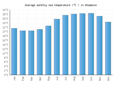 Khombole average sea temperature chart (Celsius)