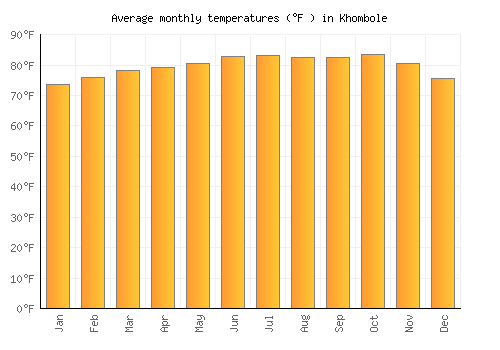 Khombole average temperature chart (Fahrenheit)