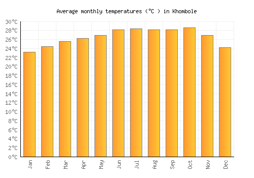 Khombole average temperature chart (Celsius)