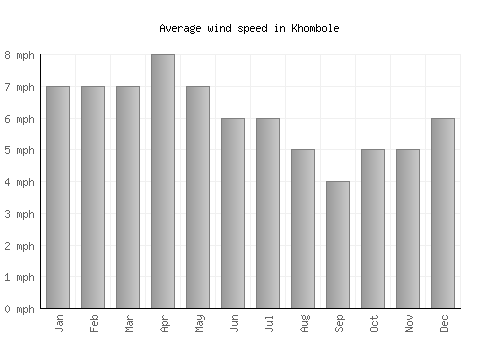 Khombole average winspeed by month (mph)