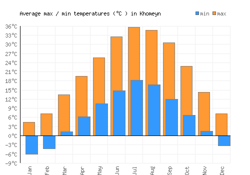 Khomeyn average minimum / maximum temperatures (Celsius)