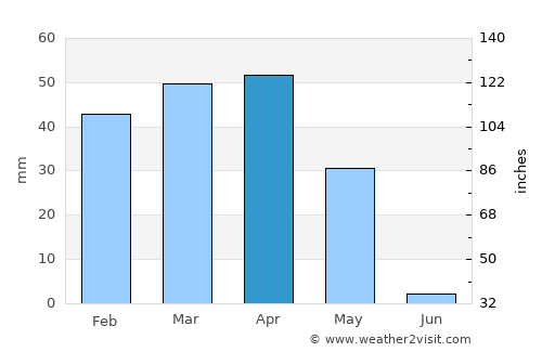 Khomeyn average rain in April
