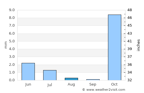 Khomeyn average rain in August