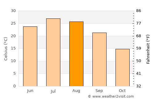 Khomeyn average temperature in August