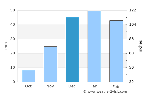 Khomeyn average rain in December