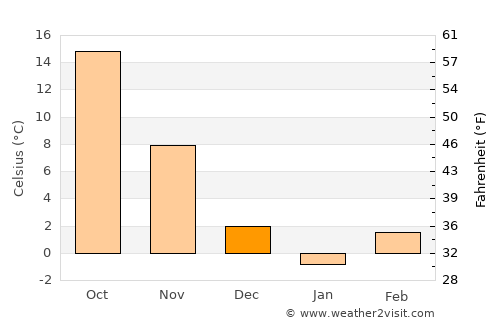 Khomeyn average temperature in December