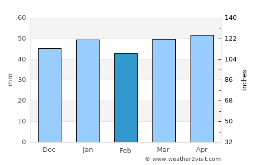 Khomeyn average rain in February