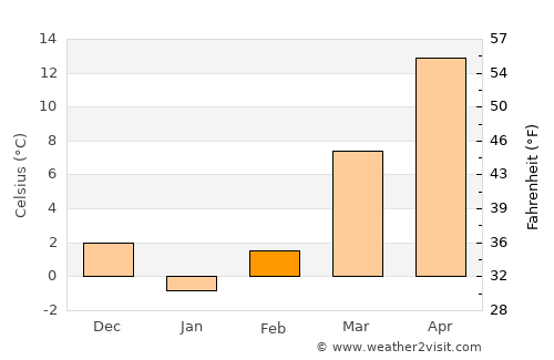 Khomeyn average temperature in February