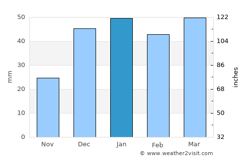 Khomeyn average rain in January