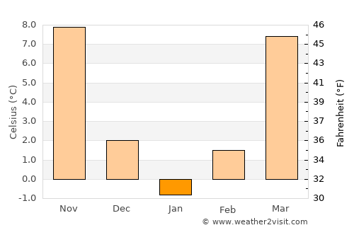 Khomeyn average temperature in January