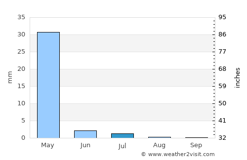 Khomeyn average rain in July