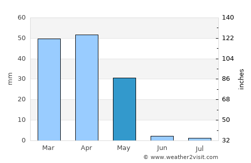 Khomeyn average rain in May