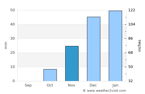 Khomeyn average rain in November