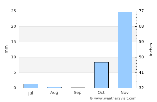 Khomeyn average rain in September