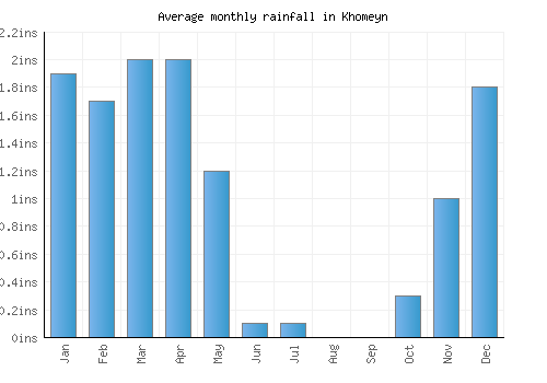 Khomeyn monthly rainfall chart (inches)