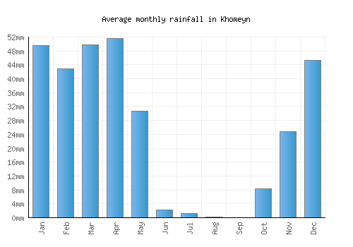 Khomeyn monthly rainfall chart (mm)