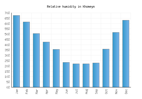 Khomeyn relative humidity averages