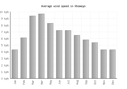 Khomeyn average winspeed by month (km/h)