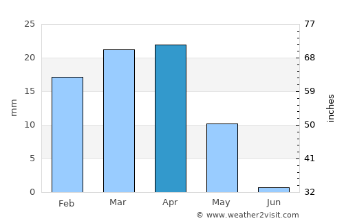 Khomeynī Shahr average rain in April