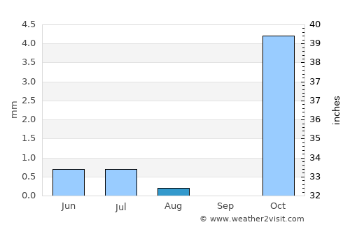 Khomeynī Shahr average rain in August
