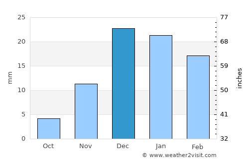 Khomeynī Shahr average rain in December