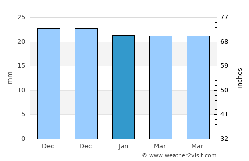 Khomeynī Shahr average rain in January