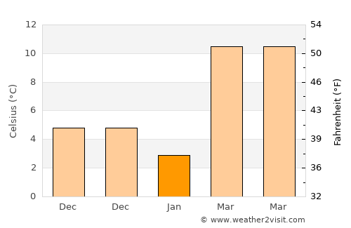 Khomeynī Shahr average temperature in January