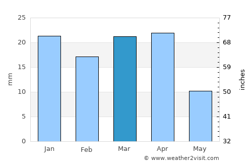 Khomeynī Shahr average rain in March