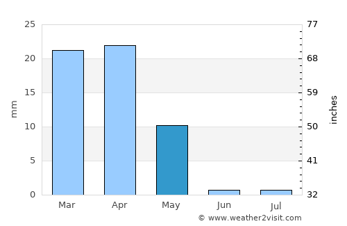 Khomeynī Shahr average rain in May