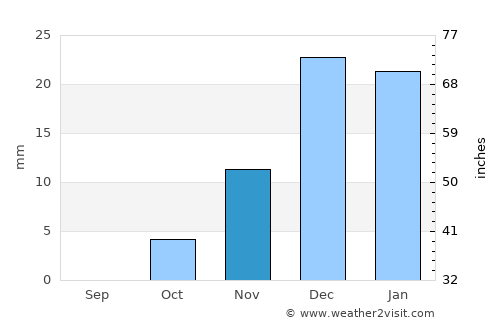 Khomeynī Shahr average rain in November