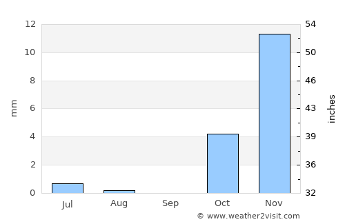 Khomeynī Shahr average rain in September