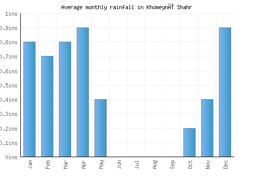 Khomeynī Shahr monthly rainfall chart (inches)