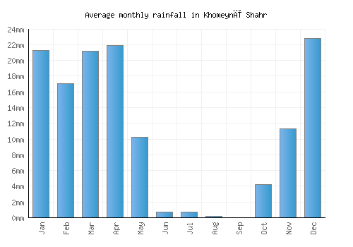 Khomeynī Shahr monthly rainfall chart (mm)