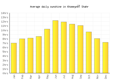 Khomeynī Shahr average daily sunshine chart