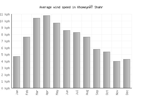 Khomeynī Shahr average winspeed by month (km/h)