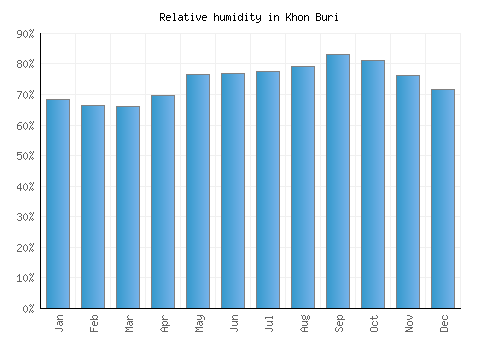Khon Buri relative humidity averages