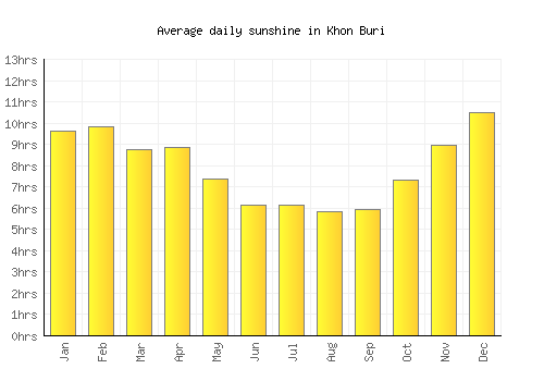Khon Buri average daily sunshine chart