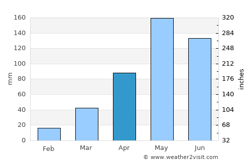 Khon Buri average rain in April